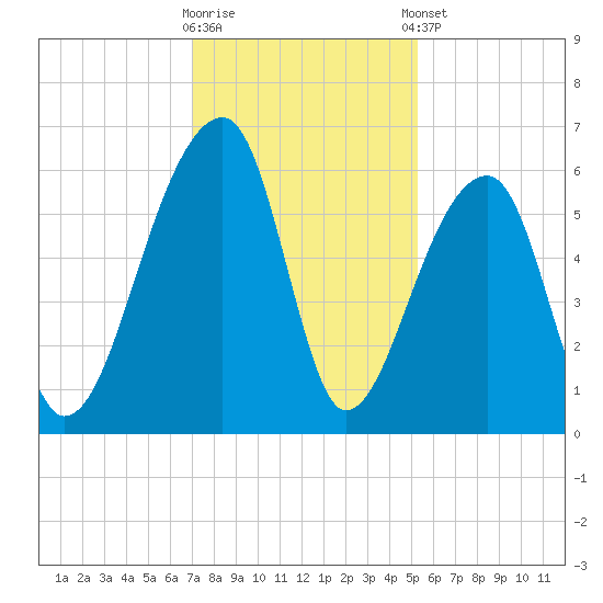 Windsor Plantation tide chart for Saturday, November 30, 2024