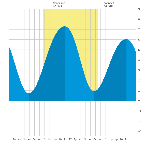 Windsor Plantation tide chart for Sunday, November 3, 2024