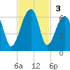 Windsor Plantation tide chart for Sunday, November 3, 2024