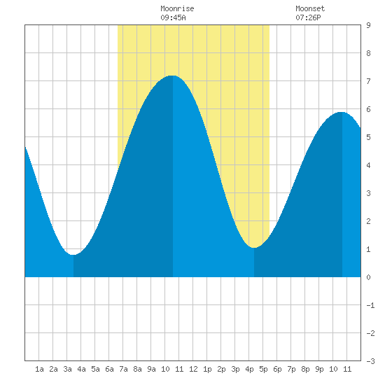 Windsor Plantation tide chart for Monday, November 4, 2024