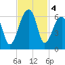 Windsor Plantation tide chart for Monday, November 4, 2024
