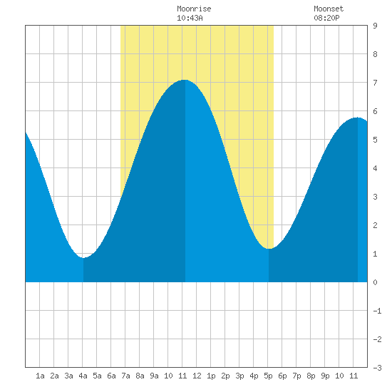 Windsor Plantation tide chart for Tuesday, November 5, 2024