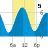 Windsor Plantation tide chart for Tuesday, November 5, 2024