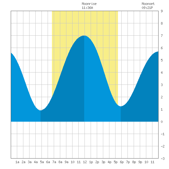 Windsor Plantation tide chart for Wednesday, November 6, 2024