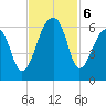 Windsor Plantation tide chart for Wednesday, November 6, 2024
