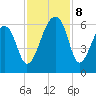 Windsor Plantation tide chart for Friday, November 8, 2024