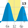 Windsor Plantation tide chart for Friday, December 13, 2024