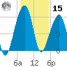 Windsor Plantation tide chart for Sunday, December 15, 2024