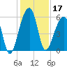Windsor Plantation tide chart for Tuesday, December 17, 2024