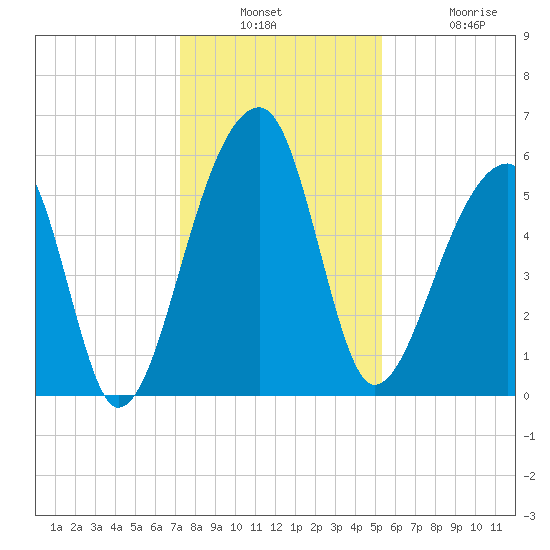 Windsor Plantation tide chart for Wednesday, December 18, 2024