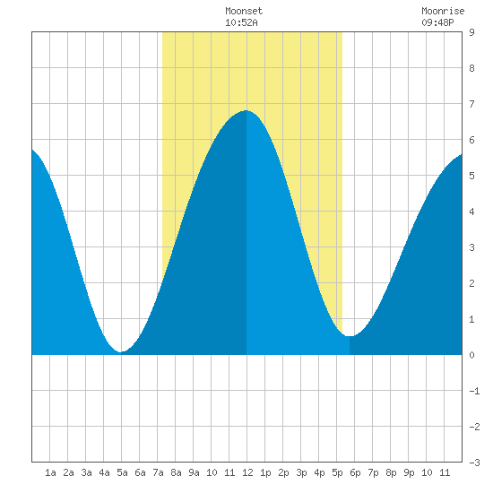 Windsor Plantation tide chart for Thursday, December 19, 2024