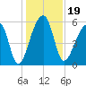 Windsor Plantation tide chart for Thursday, December 19, 2024