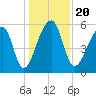 Windsor Plantation tide chart for Friday, December 20, 2024