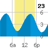Windsor Plantation tide chart for Monday, December 23, 2024