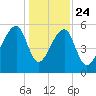 Windsor Plantation tide chart for Tuesday, December 24, 2024