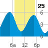 Windsor Plantation tide chart for Wednesday, December 25, 2024