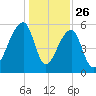Windsor Plantation tide chart for Thursday, December 26, 2024