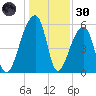 Windsor Plantation tide chart for Monday, December 30, 2024