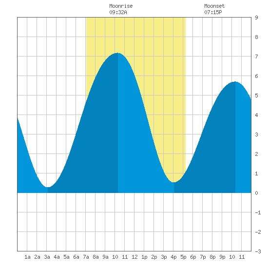 Windsor Plantation tide chart for Tuesday, December 3, 2024