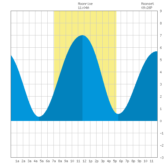 Windsor Plantation tide chart for Thursday, December 5, 2024