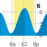 Windsor Plantation tide chart for Friday, December 6, 2024