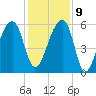 Windsor Plantation tide chart for Monday, December 9, 2024