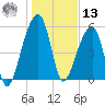 Windsor Plantation tide chart for Monday, January 13, 2025