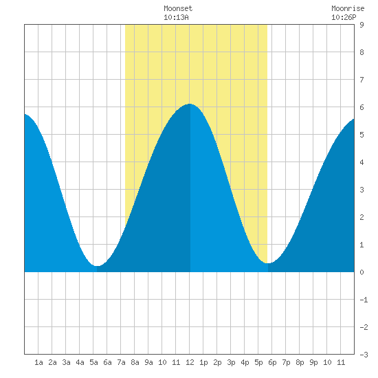 Windsor Plantation tide chart for Saturday, January 18, 2025