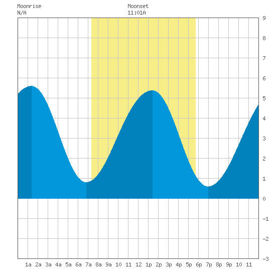 Windsor Plantation tide chart for Monday, January 20, 2025