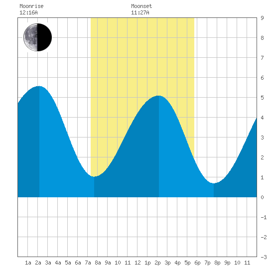 Windsor Plantation tide chart for Tuesday, January 21, 2025