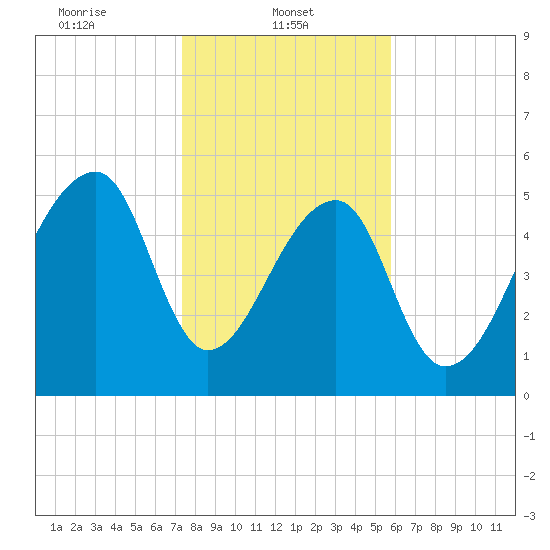 Windsor Plantation tide chart for Wednesday, January 22, 2025
