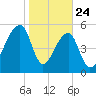 Windsor Plantation tide chart for Friday, January 24, 2025