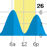 Windsor Plantation tide chart for Sunday, January 26, 2025