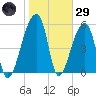 Windsor Plantation tide chart for Wednesday, January 29, 2025