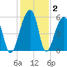 Windsor Plantation tide chart for Thursday, January 2, 2025