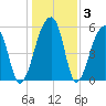 Windsor Plantation tide chart for Friday, January 3, 2025