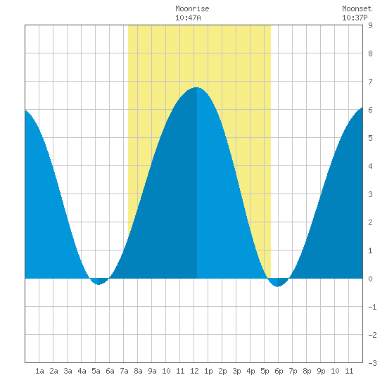 Windsor Plantation tide chart for Saturday, January 4, 2025
