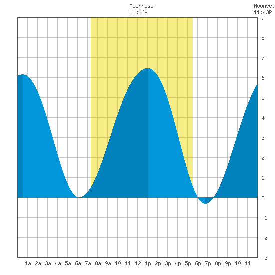 Windsor Plantation tide chart for Sunday, January 5, 2025