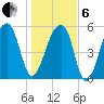 Windsor Plantation tide chart for Monday, January 6, 2025