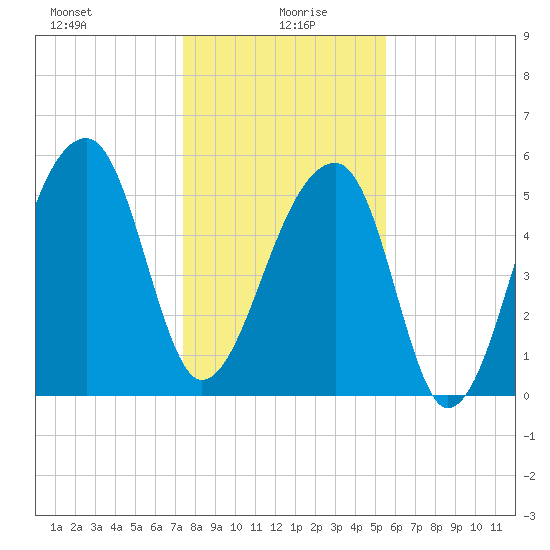 Windsor Plantation tide chart for Tuesday, January 7, 2025