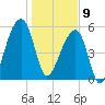 Windsor Plantation tide chart for Thursday, January 9, 2025