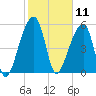 Windsor Plantation tide chart for Tuesday, February 11, 2025