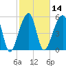 Windsor Plantation tide chart for Friday, February 14, 2025