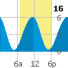 Windsor Plantation tide chart for Sunday, February 16, 2025