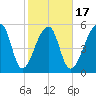 Windsor Plantation tide chart for Monday, February 17, 2025