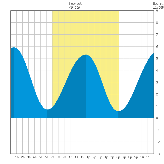 Windsor Plantation tide chart for Tuesday, February 18, 2025