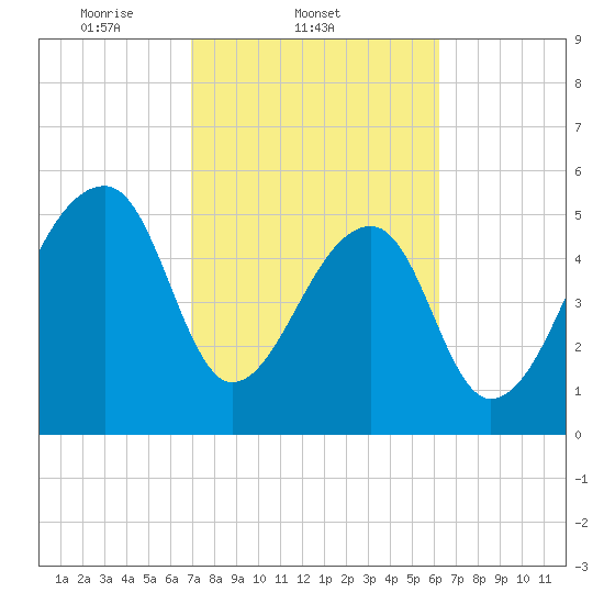Windsor Plantation tide chart for Friday, February 21, 2025