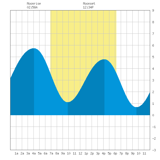 Windsor Plantation tide chart for Saturday, February 22, 2025