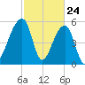 Windsor Plantation tide chart for Monday, February 24, 2025