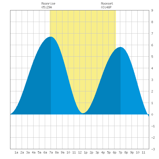 Windsor Plantation tide chart for Tuesday, February 25, 2025